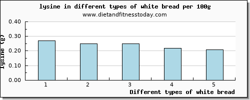 white bread lysine per 100g